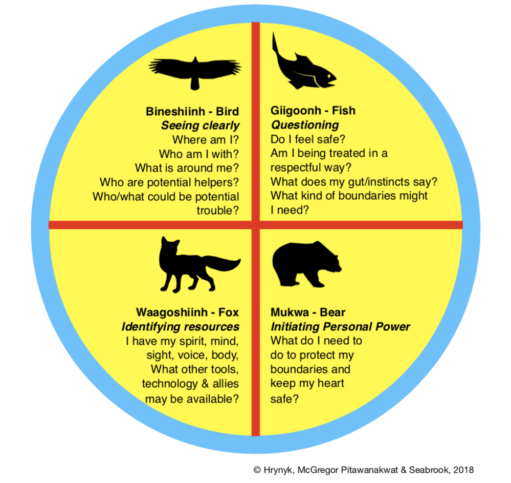 Info graphic of circle with 4 sections like a medicine wheel. Starting with the top left quadrant and moving clockwise. The First Quadrant depicts a bird representing seeing clearly. The Second Quadrant depicts a fish representing questioning. The Third Quadrant depicts a fox representing identifying resources. The Fourth Quadrant depicts a bear representing initiating personal power